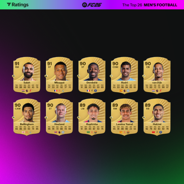 蓝乔配资 FC26男足评分top26：萨拉赫、姆巴佩91分领衔，登贝莱90分
